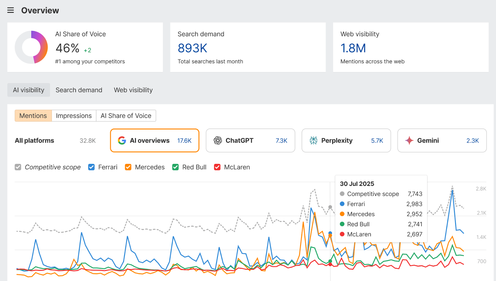 The Brand Radar feature in Ahrefs.